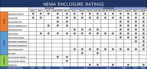 large steel box nema 250 type 4|nema 250 definition.